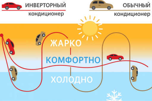 Инверторный кондиционер Гродно — отличие от не инверторного преимущества установки