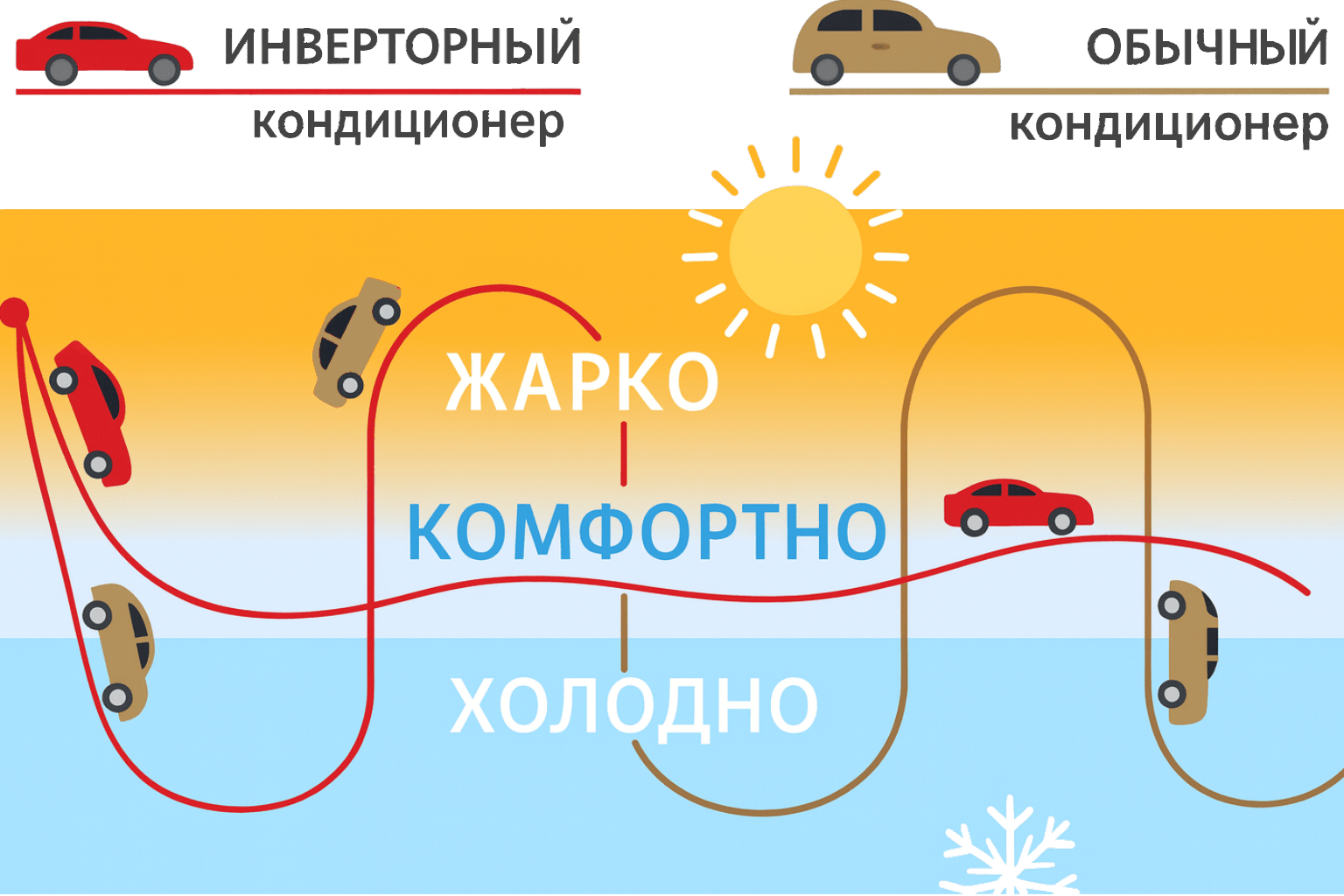 Инверторный кондиционер Гродно — отличие от не инверторного преимущества установки